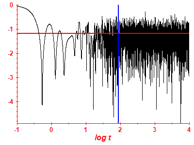 Survival probability log